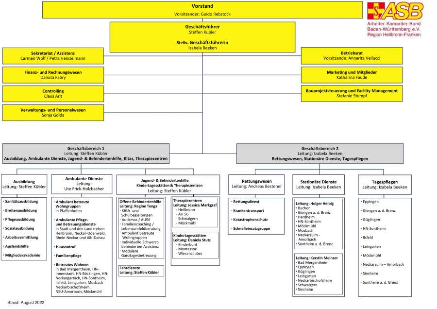 Organigramm ASB Region Heilbronn-Franken August 2022